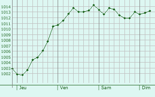 Graphe de la pression atmosphrique prvue pour Saint-Ouen-l