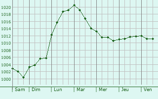 Graphe de la pression atmosphrique prvue pour La Remue
