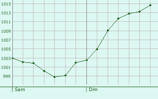 Graphe de la pression atmosphrique prvue pour Dampierre-en-Graay