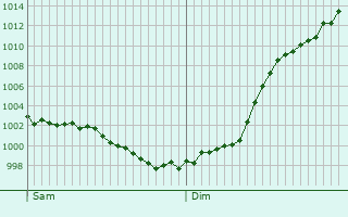 Graphe de la pression atmosphrique prvue pour Tourville-la-Rivire