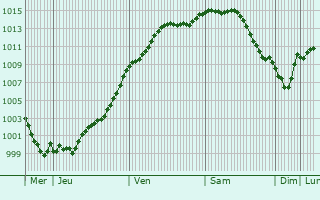 Graphe de la pression atmosphrique prvue pour Courcy