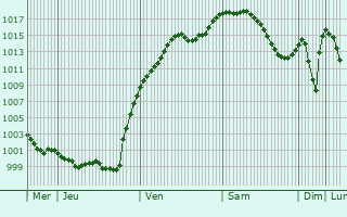 Graphe de la pression atmosphrique prvue pour Egling