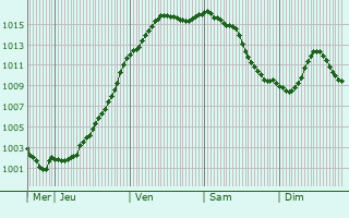 Graphe de la pression atmosphrique prvue pour Les Bordes-Aumont