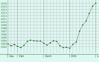 Graphe de la pression atmosphrique prvue pour Boeschpe
