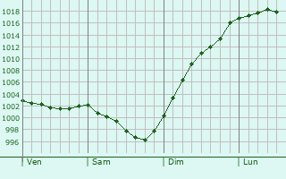 Graphe de la pression atmosphrique prvue pour Muzillac