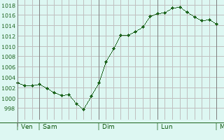 Graphe de la pression atmosphrique prvue pour Saint-Gervais-la-Fort