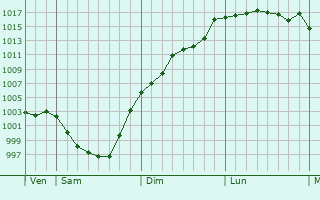 Graphe de la pression atmosphrique prvue pour Saint-Rvrend