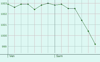 Graphe de la pression atmosphrique prvue pour Saint-Michel-d