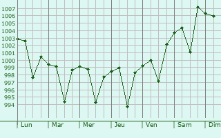 Graphe de la pression atmosphrique prvue pour Katoya