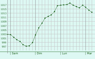 Graphe de la pression atmosphrique prvue pour Saint-Clment-de-la-Place