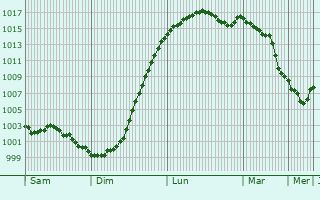 Graphe de la pression atmosphrique prvue pour Ledinghem