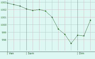 Graphe de la pression atmosphrique prvue pour Biville-la-Rivire