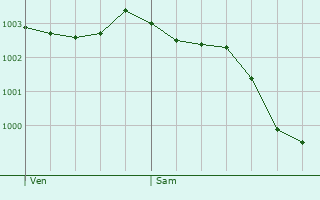 Graphe de la pression atmosphrique prvue pour Flchy