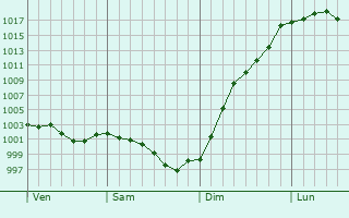 Graphe de la pression atmosphrique prvue pour Montgermont