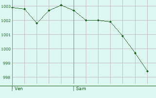 Graphe de la pression atmosphrique prvue pour Grumesnil