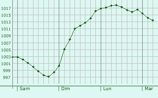 Graphe de la pression atmosphrique prvue pour Saint-Jean-de-la-Motte