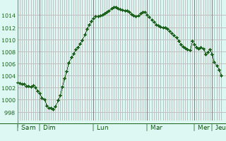 Graphe de la pression atmosphrique prvue pour Henley on Thames