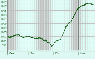 Graphe de la pression atmosphrique prvue pour Vers-sur-Selles