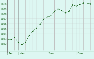 Graphe de la pression atmosphrique prvue pour Buchholz in der Nordheide