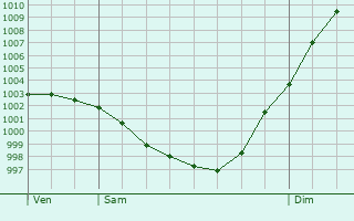 Graphe de la pression atmosphrique prvue pour Chiz