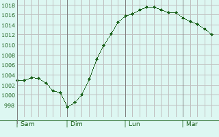 Graphe de la pression atmosphrique prvue pour Dunkerque