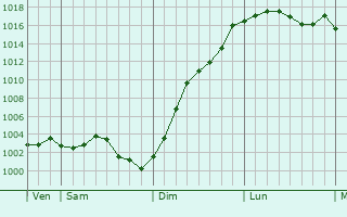 Graphe de la pression atmosphrique prvue pour Dury