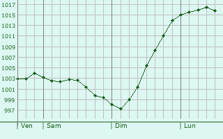 Graphe de la pression atmosphrique prvue pour Walton-on-Thames