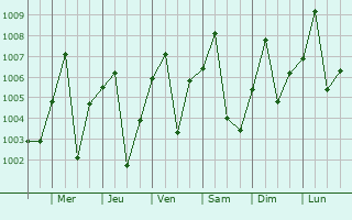 Graphe de la pression atmosphrique prvue pour Kontcha