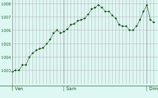 Graphe de la pression atmosphrique prvue pour Oerlinghausen