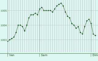 Graphe de la pression atmosphrique prvue pour Simpelveld