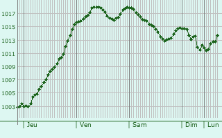 Graphe de la pression atmosphrique prvue pour Saint-Barthlemy-Lestra