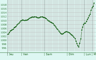 Graphe de la pression atmosphrique prvue pour Ozeville