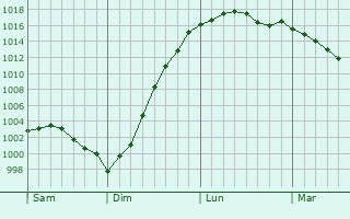Graphe de la pression atmosphrique prvue pour Bailleul-aux-Cornailles