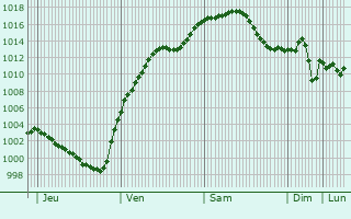 Graphe de la pression atmosphrique prvue pour Wenzenbach