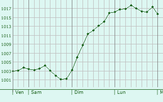 Graphe de la pression atmosphrique prvue pour Barbery