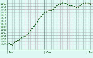 Graphe de la pression atmosphrique prvue pour Curtil-Vergy