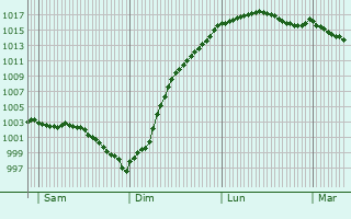 Graphe de la pression atmosphrique prvue pour La Croix-Saint-Leufroy