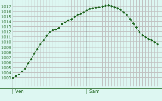 Graphe de la pression atmosphrique prvue pour Amneburg