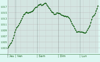Graphe de la pression atmosphrique prvue pour Woimbey