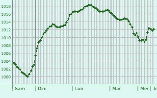 Graphe de la pression atmosphrique prvue pour Saint-Michel-Labadi