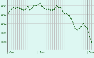 Graphe de la pression atmosphrique prvue pour Sint-Lievens-Houtem