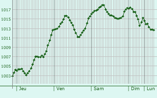 Graphe de la pression atmosphrique prvue pour Valserres