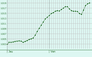 Graphe de la pression atmosphrique prvue pour Col du Lautaret