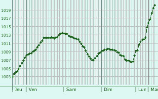 Graphe de la pression atmosphrique prvue pour Oissy