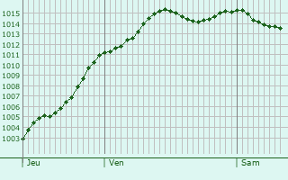 Graphe de la pression atmosphrique prvue pour Paroy