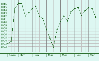 Graphe de la pression atmosphrique prvue pour Dursunbey