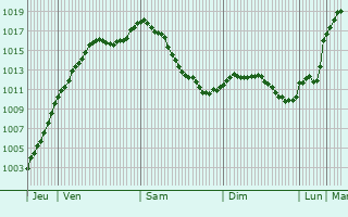 Graphe de la pression atmosphrique prvue pour Xonrupt-Longemer