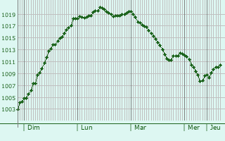 Graphe de la pression atmosphrique prvue pour Tavernay