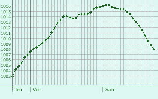 Graphe de la pression atmosphrique prvue pour Florenville