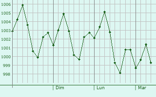 Graphe de la pression atmosphrique prvue pour Bolpur